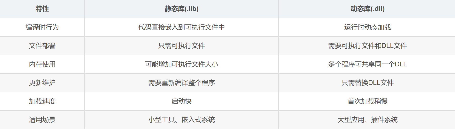 静态库与动态库对比