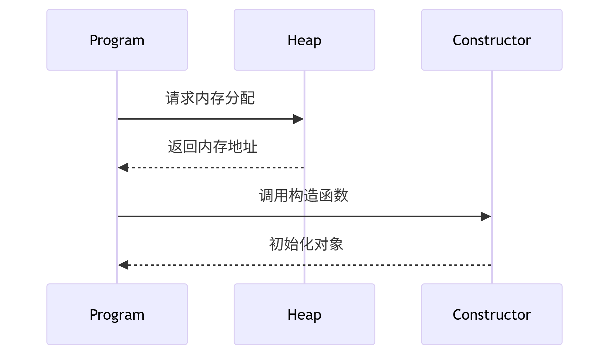 new-内存分配过程