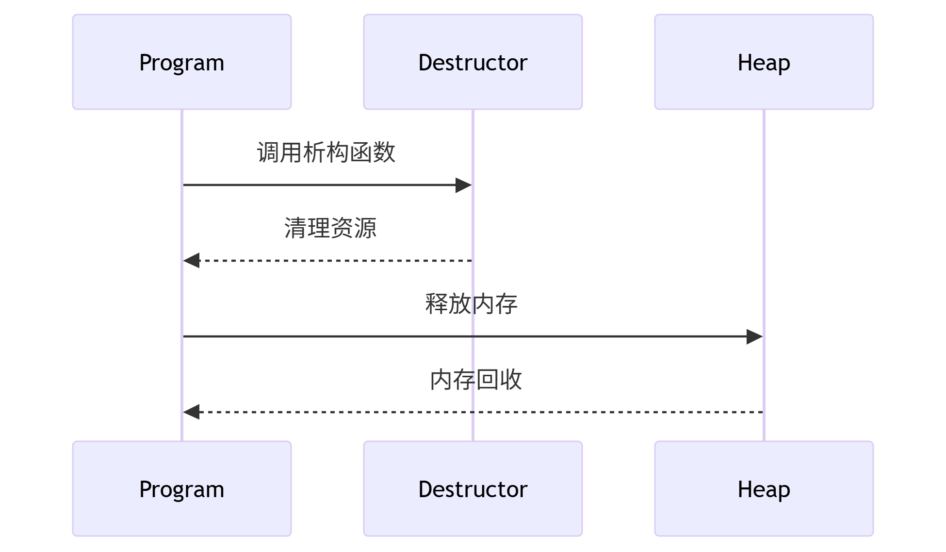 delete-内存释放过程