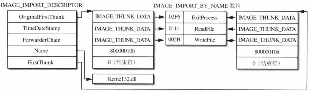 导入表（PE加载前）