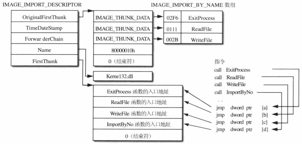 导入表（PE加载后）