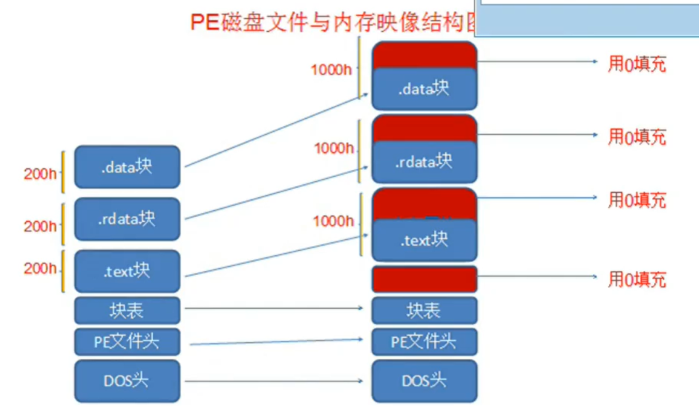 文件与内存映像