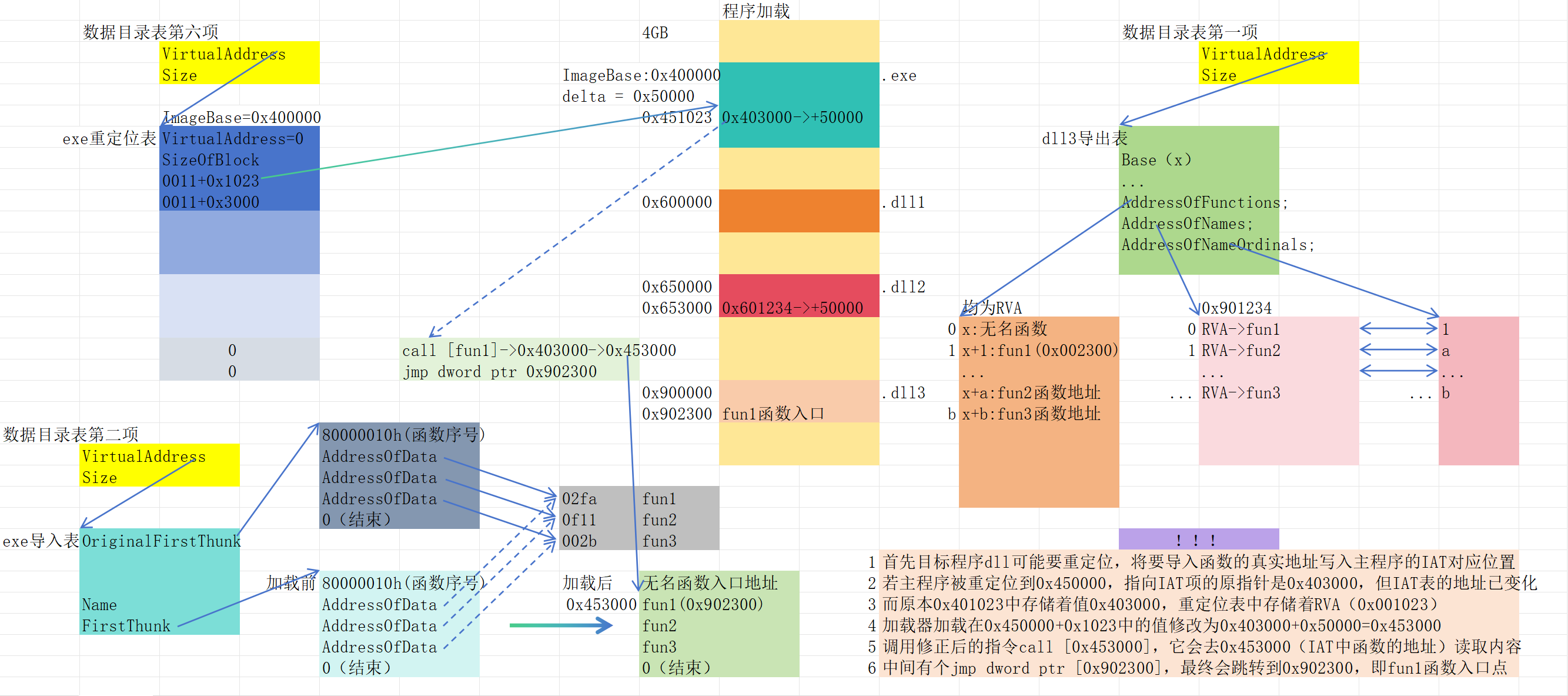 程序加载修正地址