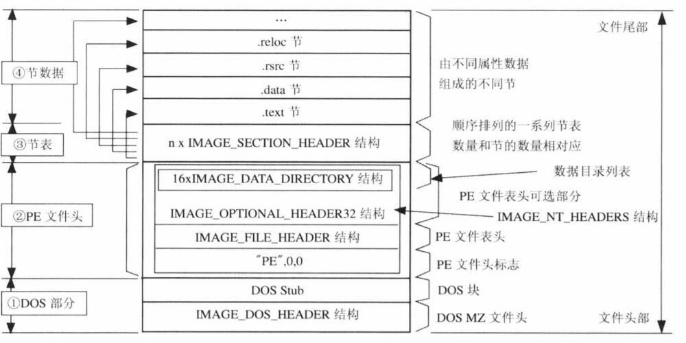 PE文件结构