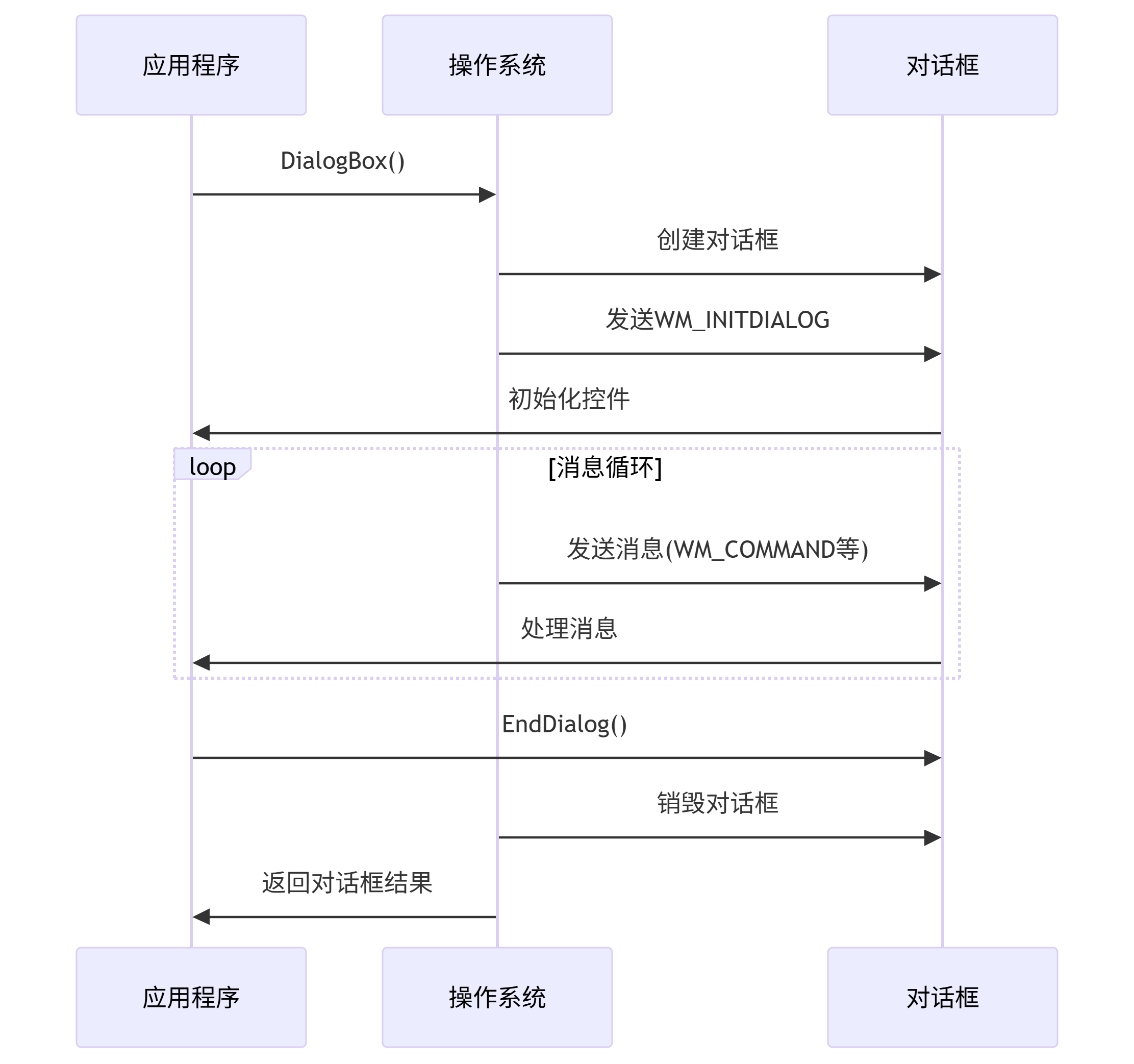 对话框生命周期