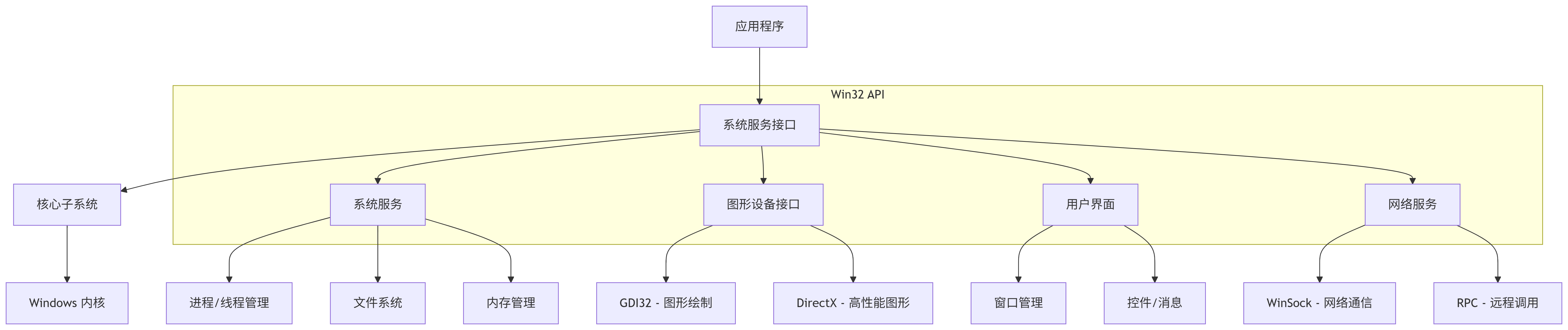 Win32 API 核心组件架构
